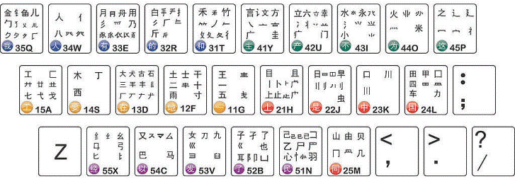 五筆字根表 五筆字根表